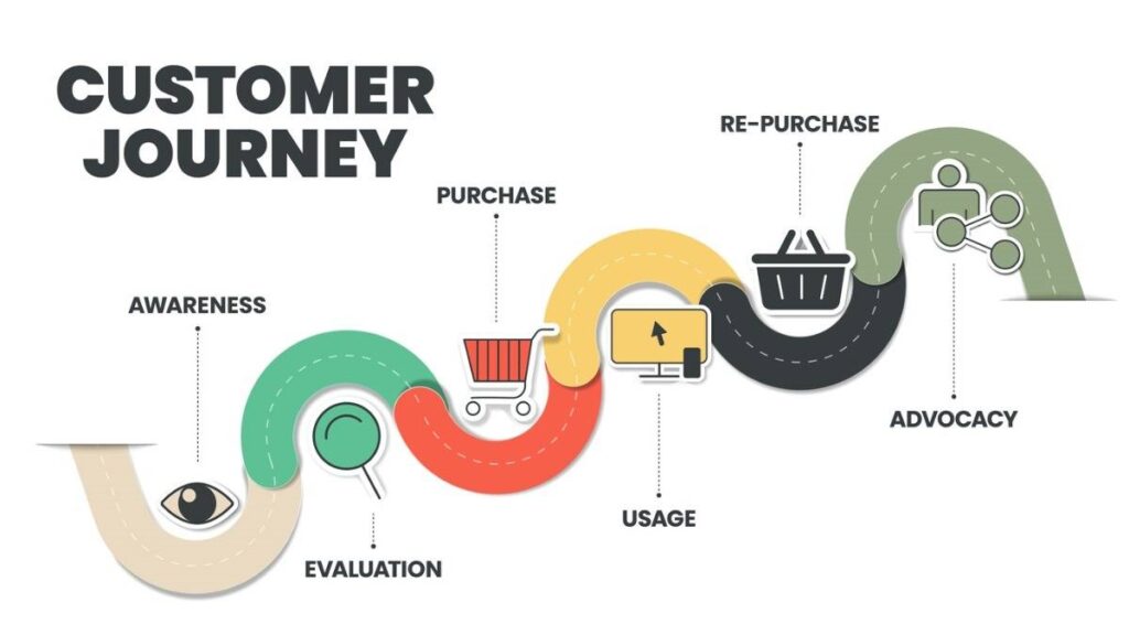 customer journey example